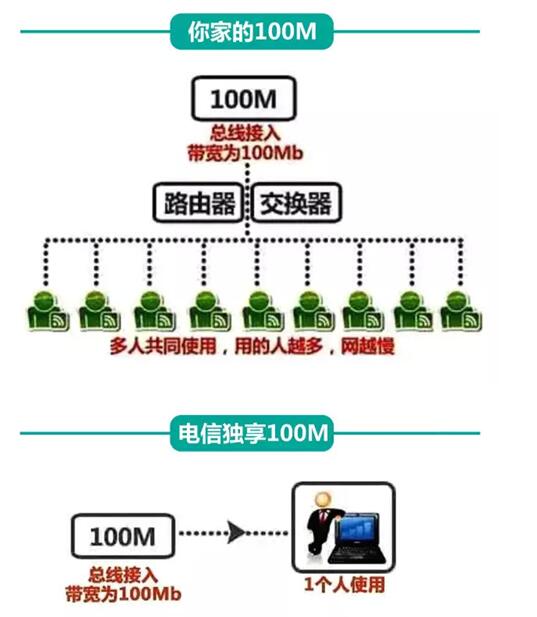 共享宽带 独享宽带